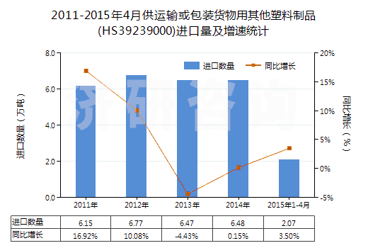 2011-2015年4月供運(yùn)輸或包裝貨物用其他塑料制品(HS39239000)進(jìn)口量及增速統(tǒng)計(jì)